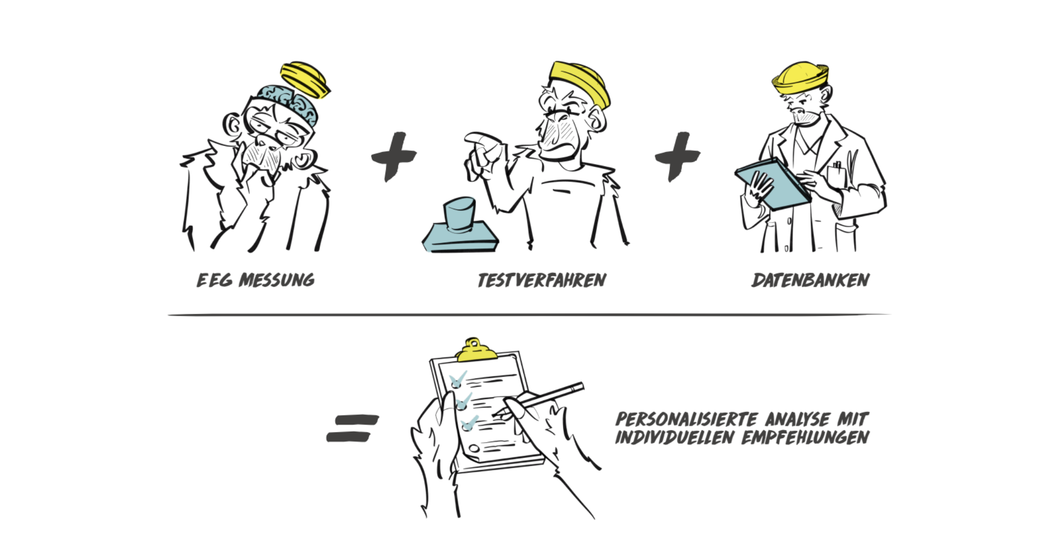 EEG-Messung, Testverfahren und Datenbanken werden zu einer personalisierten Analyse mit individuellen Empfehlungen verbunden.